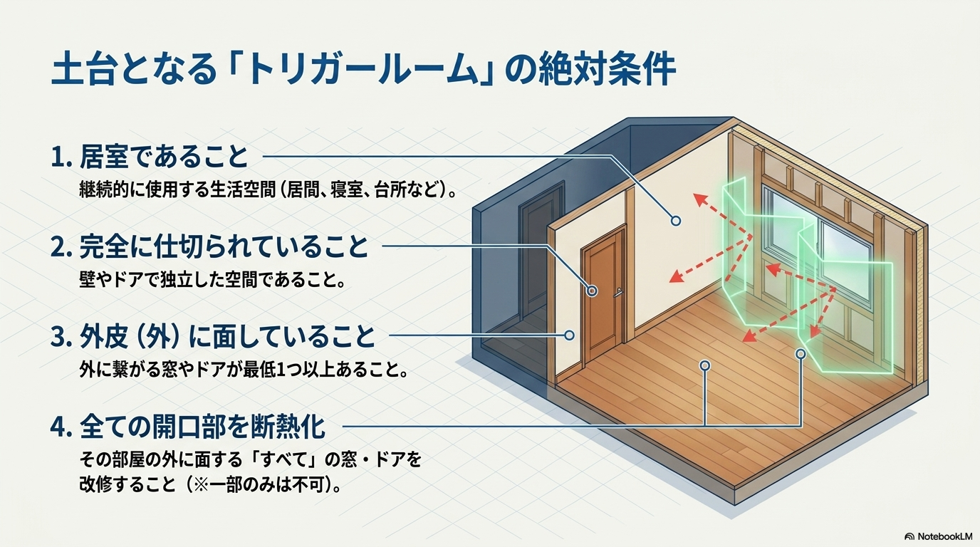 トリガールーム（特定の1室の窓すべてを断熱改修）の仕組み図解
